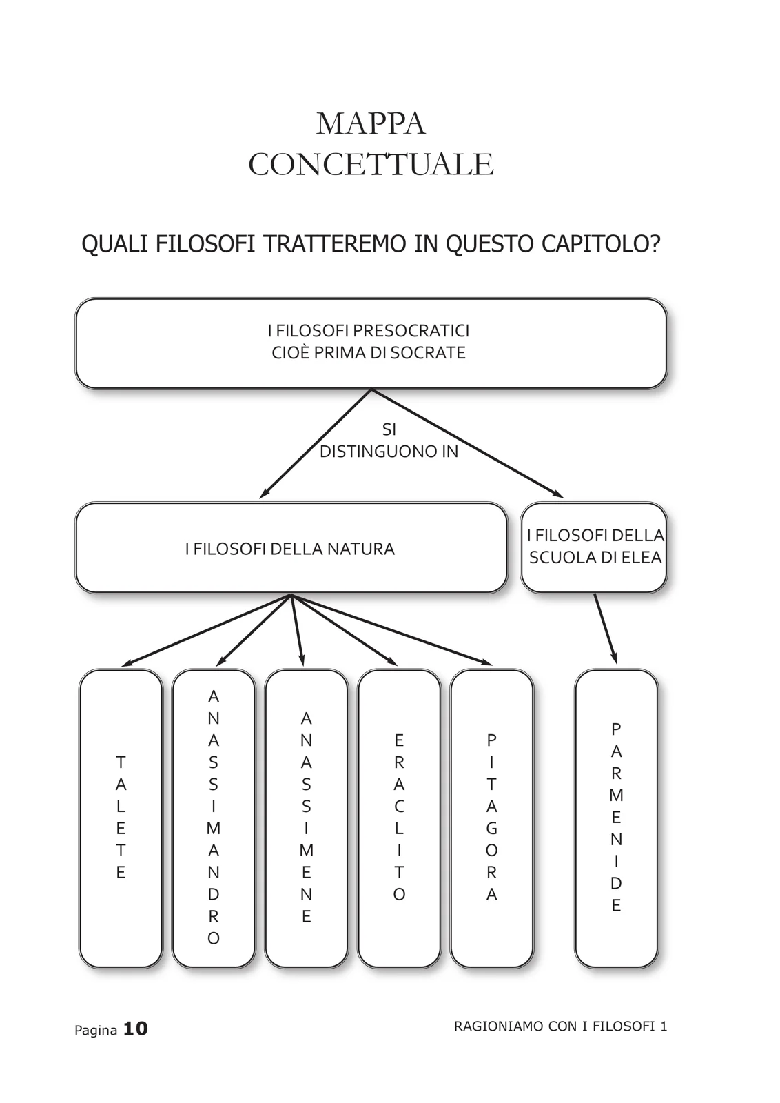 Schema ad albero con i filosofi della natura e della scuola di Elea: Talete, Anassimandro, Anassimene, Eraclito, Pitagora, Parmenide